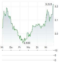EDREAMS Aktie 5-Tage-Chart