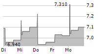 EDREAMS ODIGEO SA 5-Tage-Chart