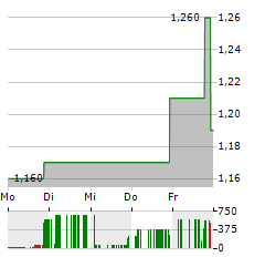 EDUCATIONAL DEVELOPMENT Aktie 5-Tage-Chart