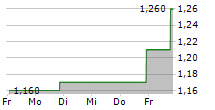 EDUCATIONAL DEVELOPMENT CORPORATION 5-Tage-Chart