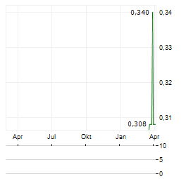 EDUFORMACTION Aktie Chart 1 Jahr