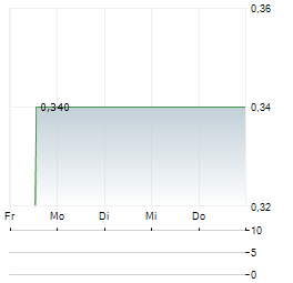 EDUFORMACTION Aktie 5-Tage-Chart