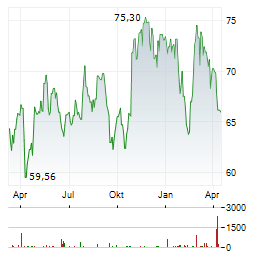 EDWARDS LIFESCIENCES Aktie Chart 1 Jahr
