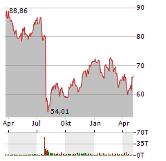 EDWARDS LIFESCIENCES Aktie Chart 1 Jahr