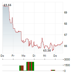 EDWARDS LIFESCIENCES Aktie 5-Tage-Chart