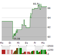 EDWARDS LIFESCIENCES Aktie 5-Tage-Chart