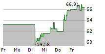 EDWARDS LIFESCIENCES CORPORATION 5-Tage-Chart