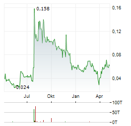 EDYOUTEC Aktie Chart 1 Jahr