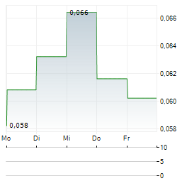 EDYOUTEC Aktie 5-Tage-Chart