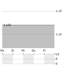 EEDUCATION ALBERT Aktie 5-Tage-Chart