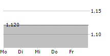 EEDUCATION ALBERT AB 5-Tage-Chart