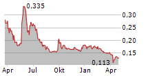 EEMS ITALIA SPA Chart 1 Jahr