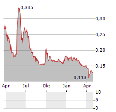 EEMS ITALIA Aktie Chart 1 Jahr