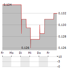 EEMS ITALIA Aktie 5-Tage-Chart