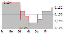 EEMS ITALIA SPA 5-Tage-Chart