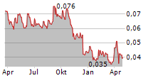 EENERGY GROUP PLC Chart 1 Jahr