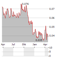 EENERGY GROUP Aktie Chart 1 Jahr