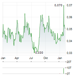 EENERGY GROUP Aktie Chart 1 Jahr