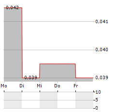 EENERGY GROUP Aktie 5-Tage-Chart