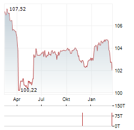 EESTI ENERGIA AS Jahres Chart