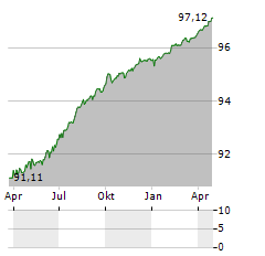 EEW ENERGY FROM WASTE Aktie Chart 1 Jahr