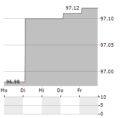 EEW ENERGY FROM WASTE Aktie 5-Tage-Chart