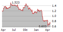 EEZY OYJ Chart 1 Jahr