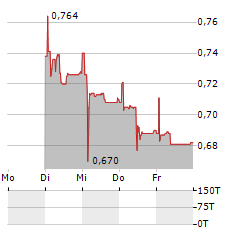 EEZY Aktie 5-Tage-Chart