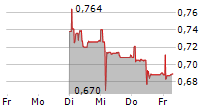 EEZY OYJ 5-Tage-Chart