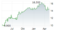 EFFECTEN-SPIEGEL AG Chart 1 Jahr