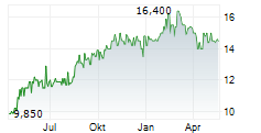 EFFECTEN-SPIEGEL AG Chart 1 Jahr