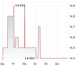 EFFECTEN-SPIEGEL AG Chart 1 Jahr