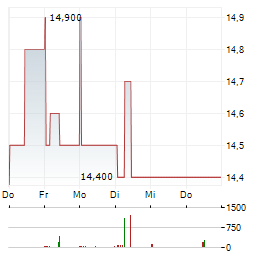 EFFECTEN-SPIEGEL Aktie 5-Tage-Chart