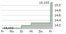 EFFECTEN-SPIEGEL AG 5-Tage-Chart