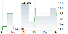 EFFECTEN-SPIEGEL AG 5-Tage-Chart