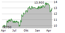 EFFECTEN-SPIEGEL AG VZ Chart 1 Jahr