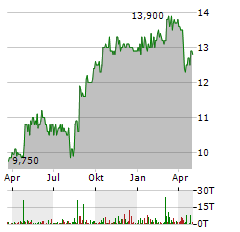 EFFECTEN-SPIEGEL AG VZ Aktie Chart 1 Jahr