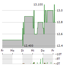 EFFECTEN-SPIEGEL AG VZ Aktie 5-Tage-Chart