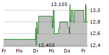 EFFECTEN-SPIEGEL AG VZ 5-Tage-Chart