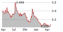 EFFNETPLATTFORMEN HOLDING AB Chart 1 Jahr