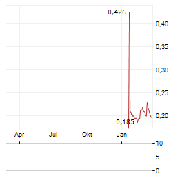 EFFNETPLATTFORMEN HOLDING Aktie Chart 1 Jahr