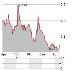 EFFNETPLATTFORMEN HOLDING Aktie Chart 1 Jahr