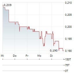 EFFNETPLATTFORMEN HOLDING Aktie 5-Tage-Chart