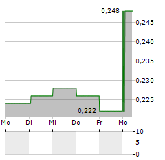 EFFNETPLATTFORMEN HOLDING Aktie 5-Tage-Chart