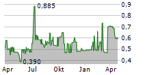 EFG HOLDING SAE GDR Chart 1 Jahr