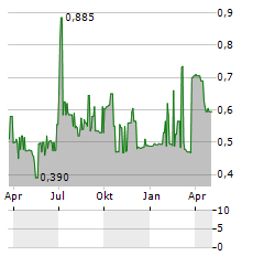 EFG HOLDING Aktie Chart 1 Jahr