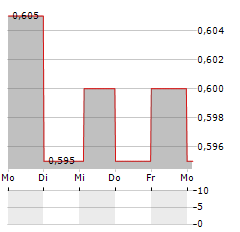 EFG HOLDING Aktie 5-Tage-Chart