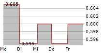 EFG HOLDING SAE GDR 5-Tage-Chart