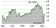 EFG INTERNATIONAL AG Chart 1 Jahr