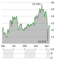 EFG INTERNATIONAL Aktie Chart 1 Jahr